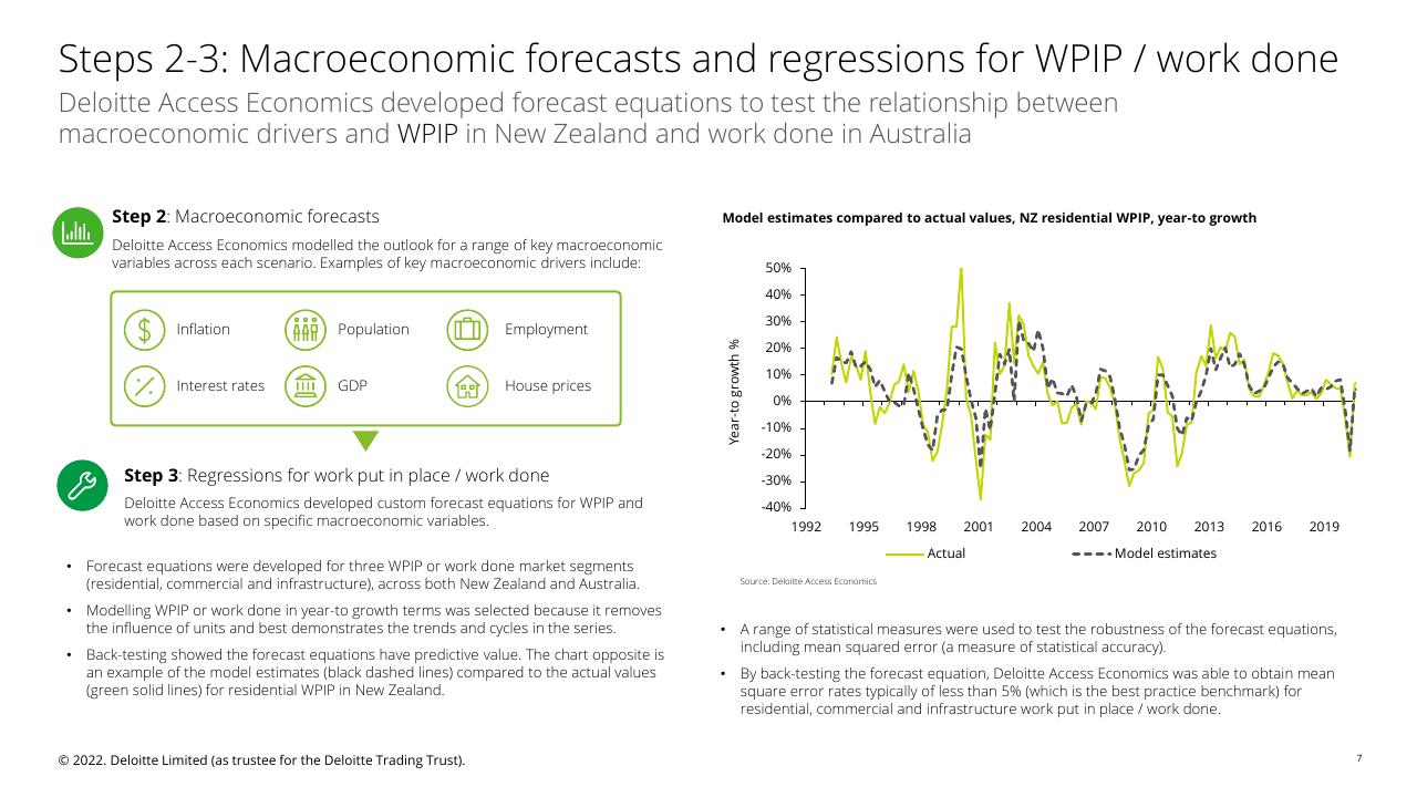 Chart slide 7 from Fletcher Building Economic Uncertainty Analysis Deloitte