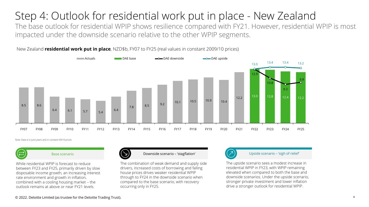 Chart slide 8 from Fletcher Building Economic Uncertainty Analysis Deloitte