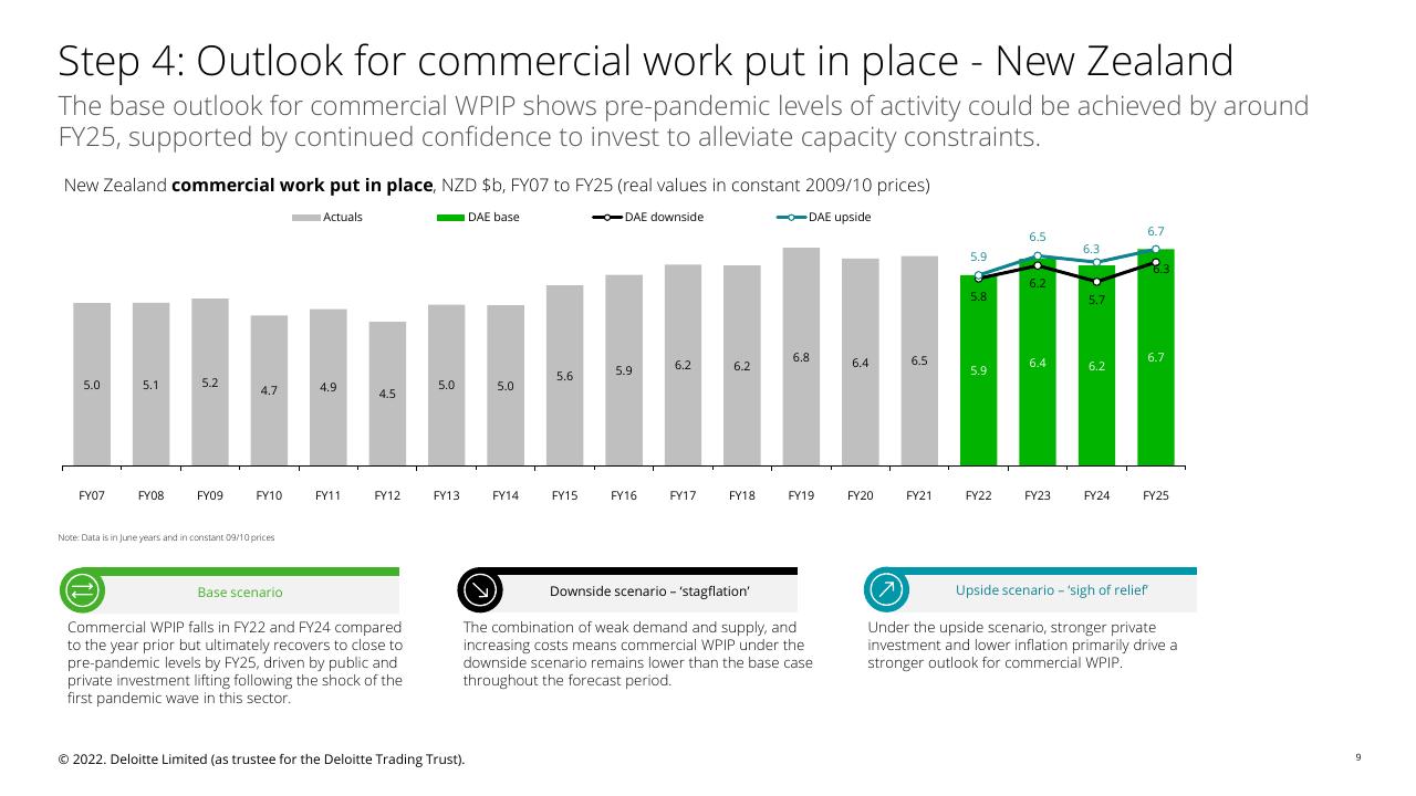 Chart slide 9 from Fletcher Building Economic Uncertainty Analysis Deloitte
