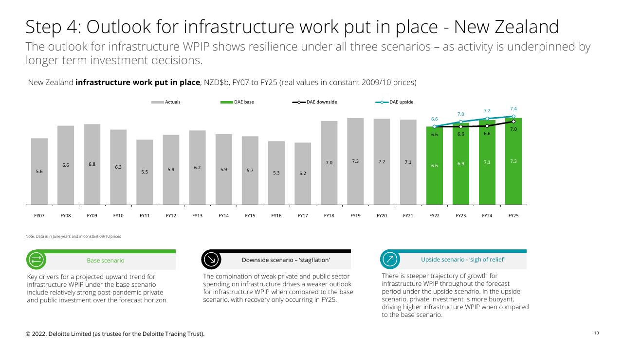Chart slide 10 from Fletcher Building Economic Uncertainty Analysis Deloitte