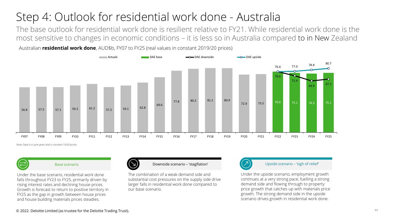 Chart slide 11 from Fletcher Building Economic Uncertainty Analysis Deloitte