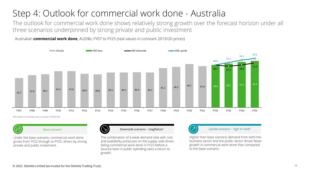 Chart slide 12 from Fletcher Building Economic Uncertainty Analysis Deloitte
