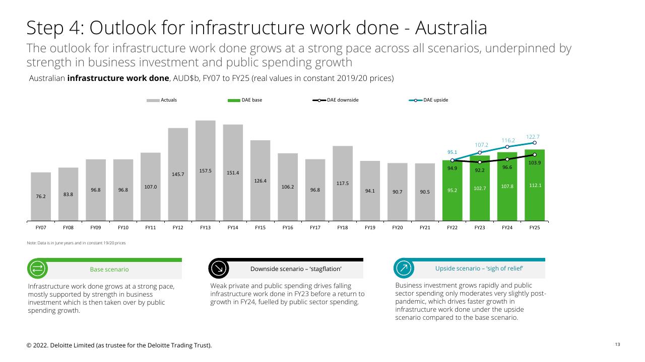 Chart slide 13 from Fletcher Building Economic Uncertainty Analysis Deloitte