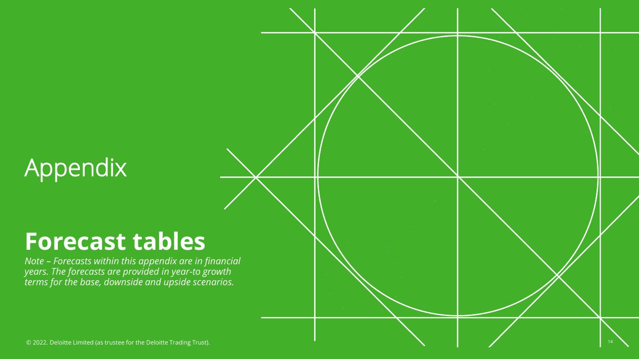 Section Divider slide 14 from Fletcher Building Economic Uncertainty Analysis Deloitte