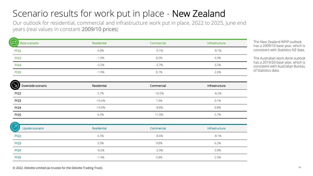 Table slide 15 from Fletcher Building Economic Uncertainty Analysis Deloitte