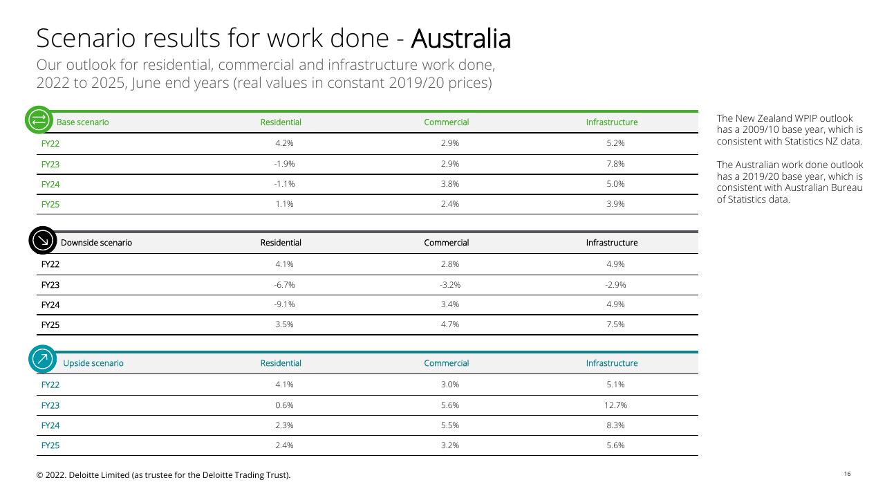 Table slide 16 from Fletcher Building Economic Uncertainty Analysis Deloitte