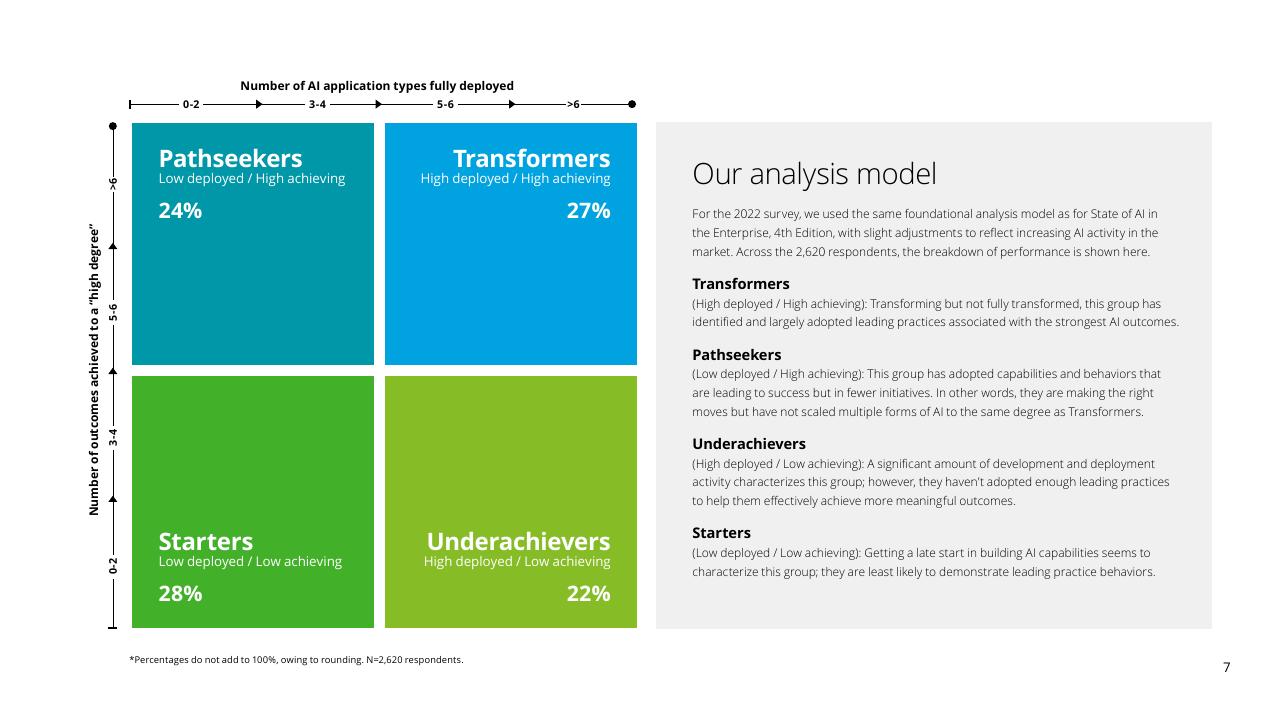 Framework slide 7 from Fueling The AI Transformation_ Four Key Actions Powering Widespread Value From AI Right Now Deloitte