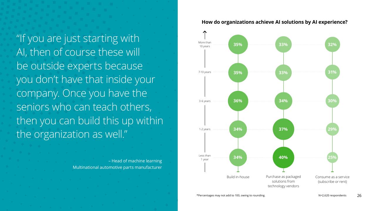 Chart slide 26 from Fueling The AI Transformation_ Four Key Actions Powering Widespread Value From AI Right Now Deloitte
