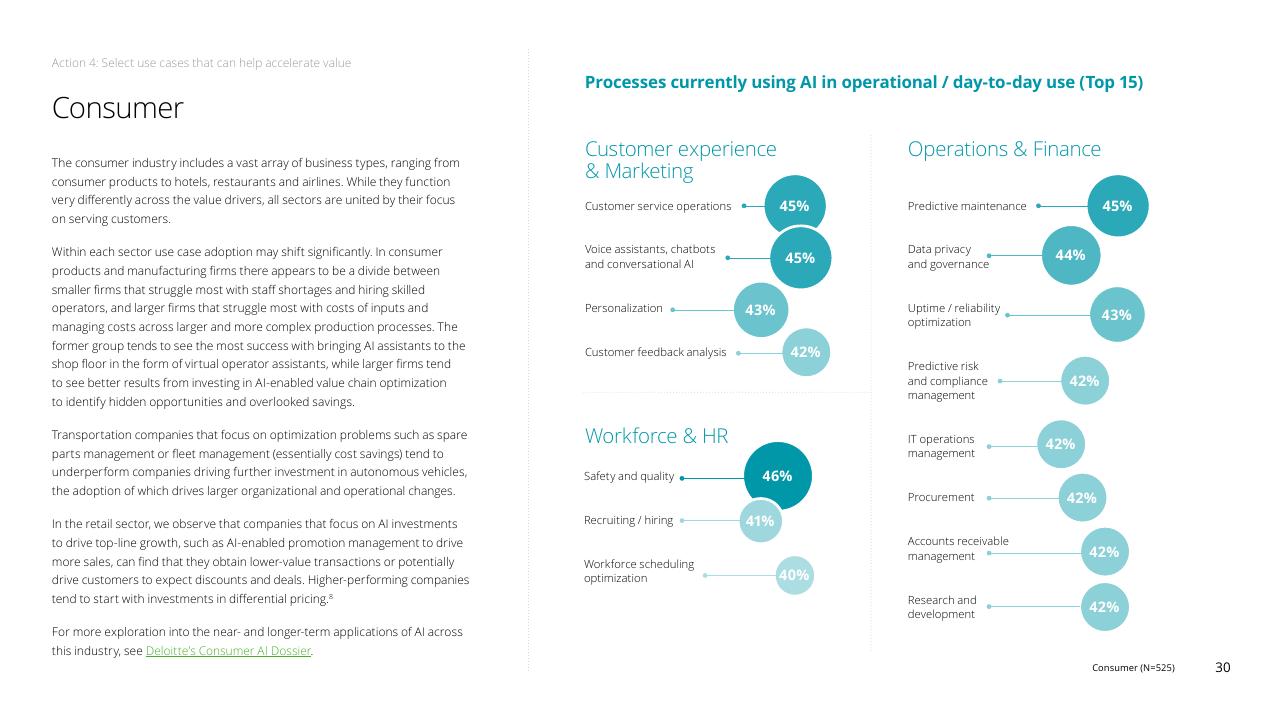 Chart slide 30 from Fueling The AI Transformation_ Four Key Actions Powering Widespread Value From AI Right Now Deloitte