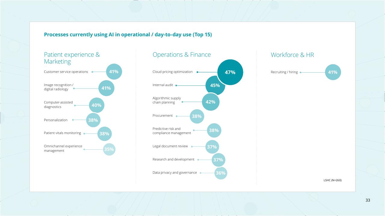 Chart slide 33 from Fueling The AI Transformation_ Four Key Actions Powering Widespread Value From AI Right Now Deloitte