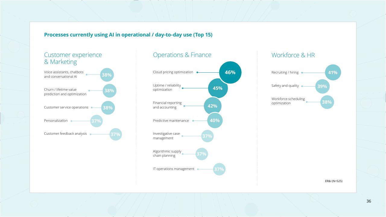 Dashboard slide 36 from Fueling The AI Transformation_ Four Key Actions Powering Widespread Value From AI Right Now Deloitte