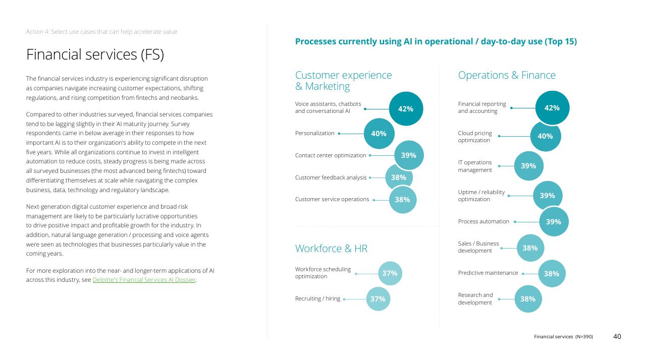 Chart slide 40 from Fueling The AI Transformation_ Four Key Actions Powering Widespread Value From AI Right Now Deloitte
