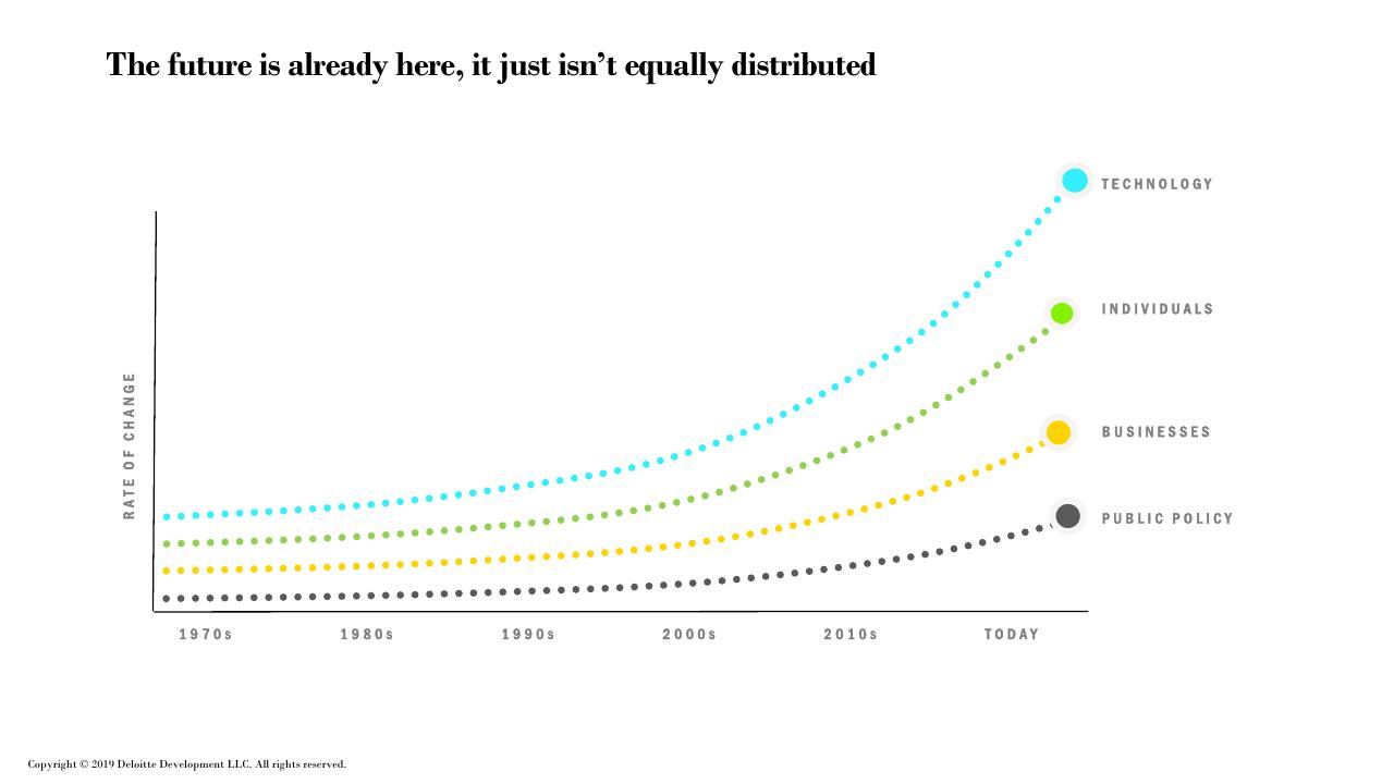 Chart slide 3 from Future Of Work How Work Is Enabled_ Deloitte