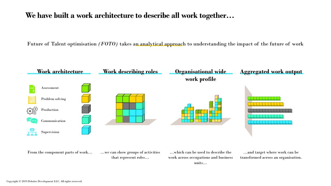 Process slide 11 from Future Of Work How Work Is Enabled_ Deloitte
