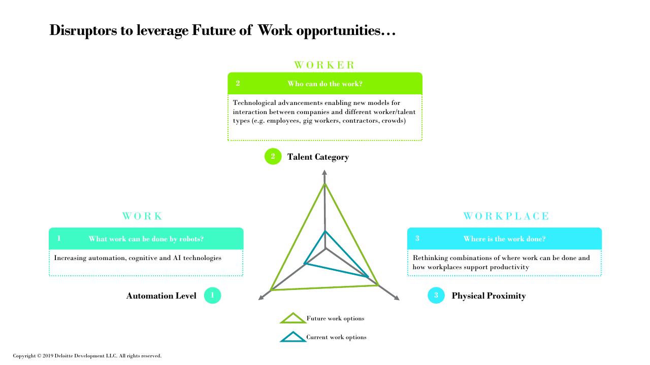 Framework slide 12 from Future Of Work How Work Is Enabled_ Deloitte