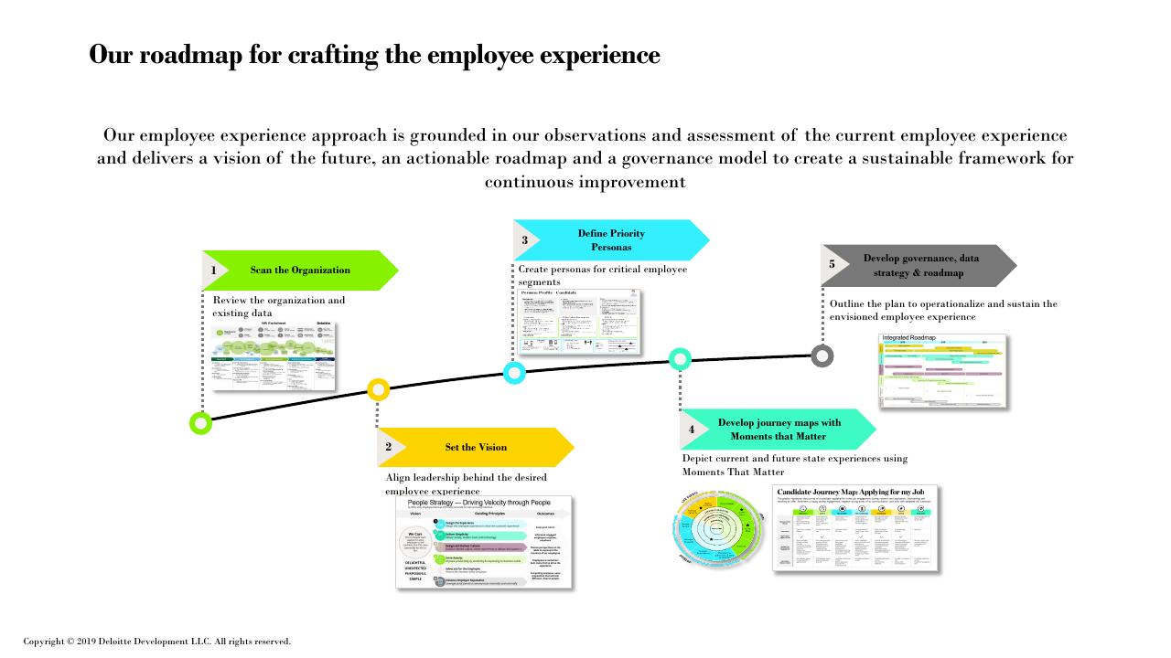 Process slide 25 from Future Of Work How Work Is Enabled_ Deloitte