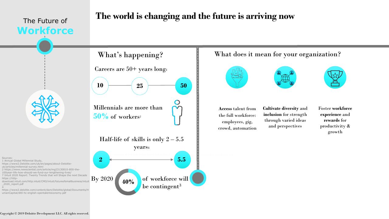 Comparison slide 29 from Future Of Work How Work Is Enabled_ Deloitte