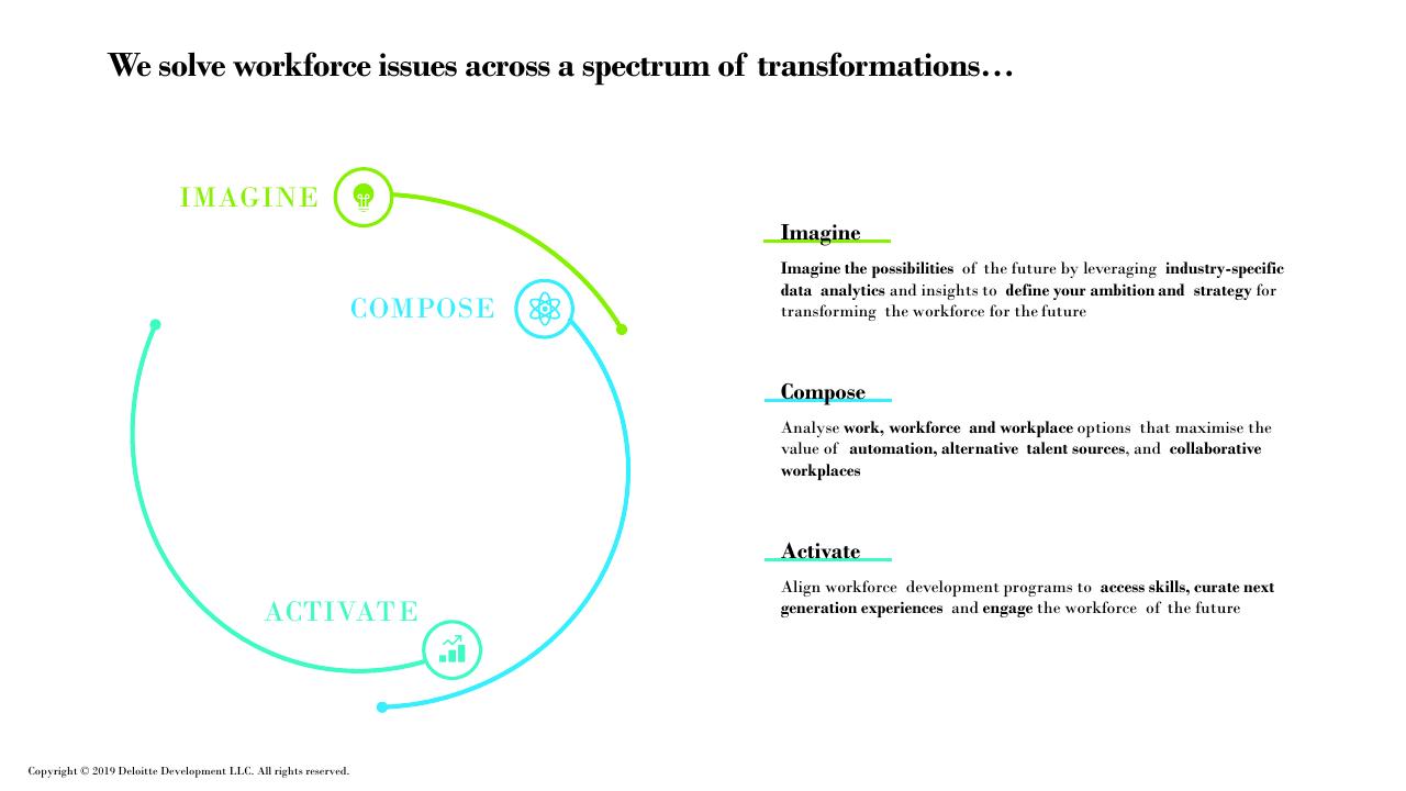 Process slide 37 from Future Of Work How Work Is Enabled_ Deloitte