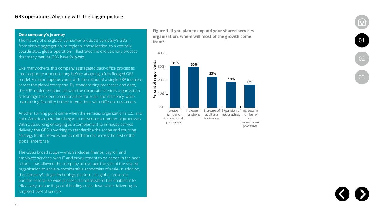 Chart slide 41 from Global Business Services Performance Improvement Deloitte