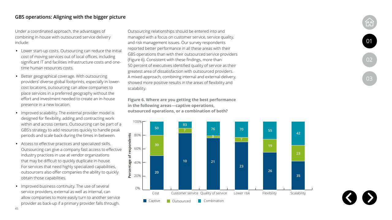 Chart slide 45 from Global Business Services Performance Improvement Deloitte