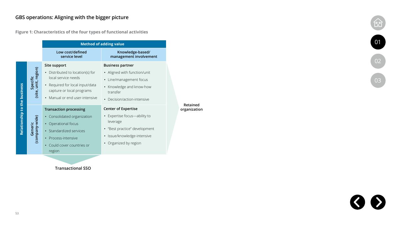 Framework slide 53 from Global Business Services Performance Improvement Deloitte