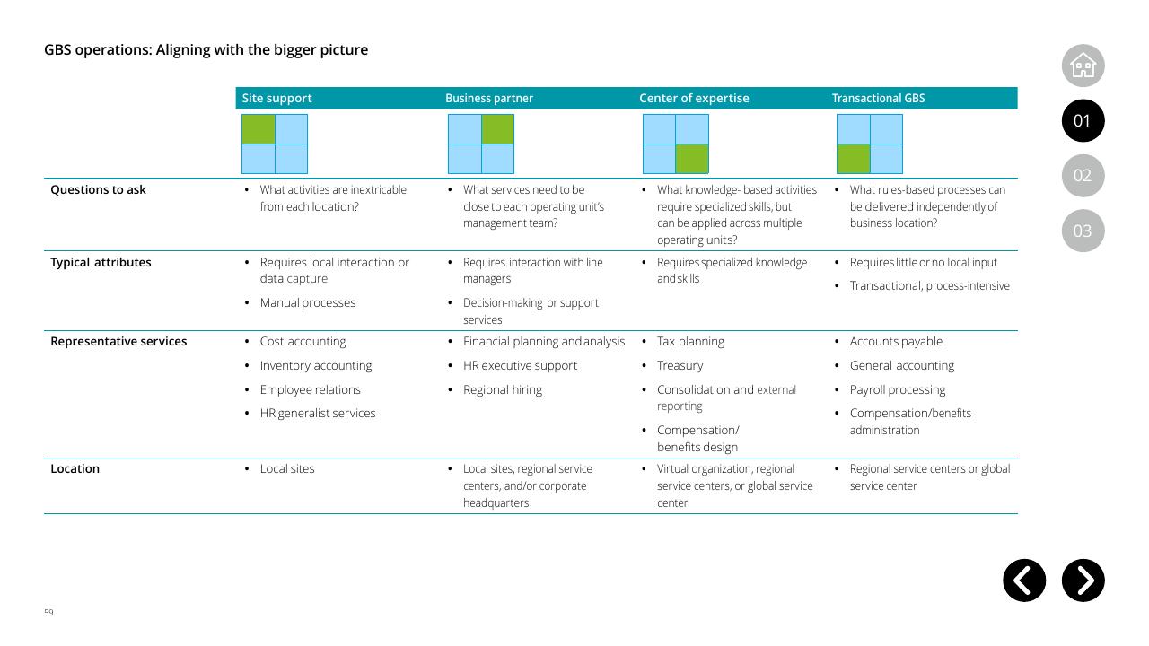 Table slide 59 from Global Business Services Performance Improvement Deloitte