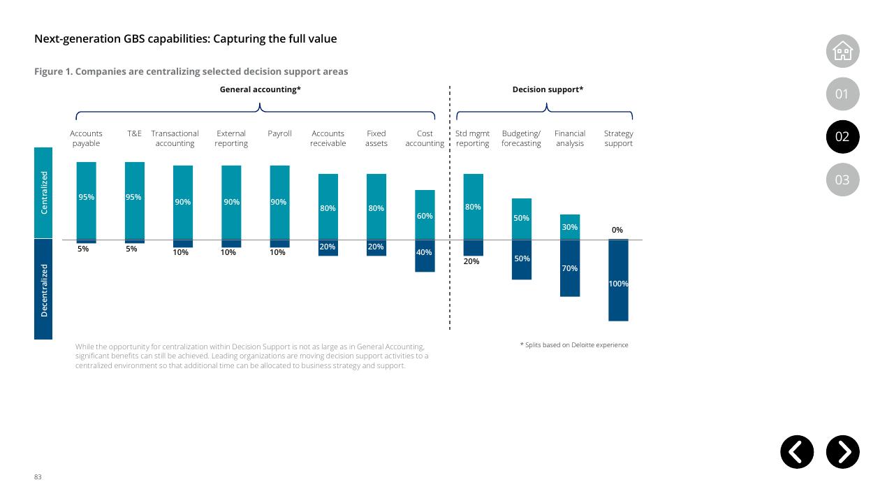 Chart slide 83 from Global Business Services Performance Improvement Deloitte