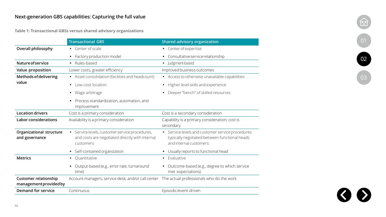 Table slide 92 from Global Business Services Performance Improvement Deloitte