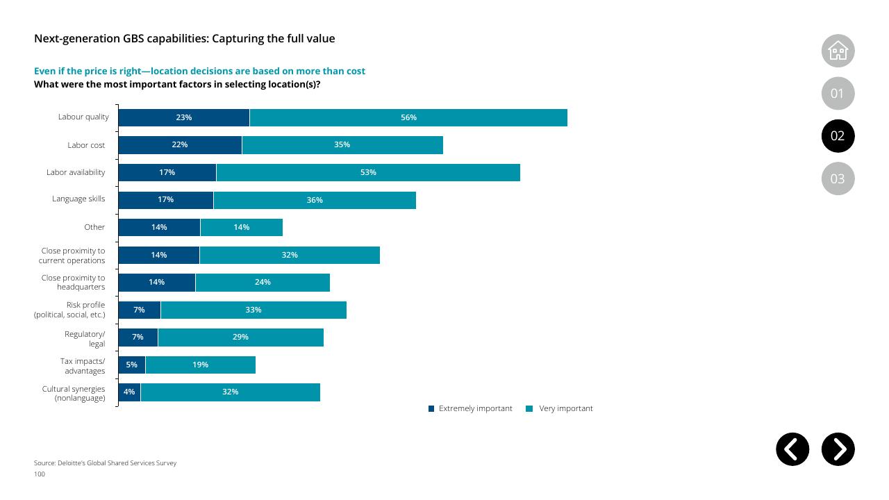 Chart slide 100 from Global Business Services Performance Improvement Deloitte