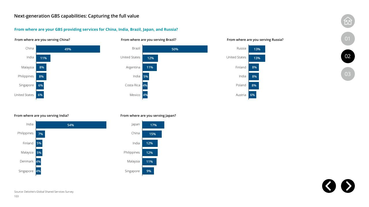 Dashboard slide 103 from Global Business Services Performance Improvement Deloitte