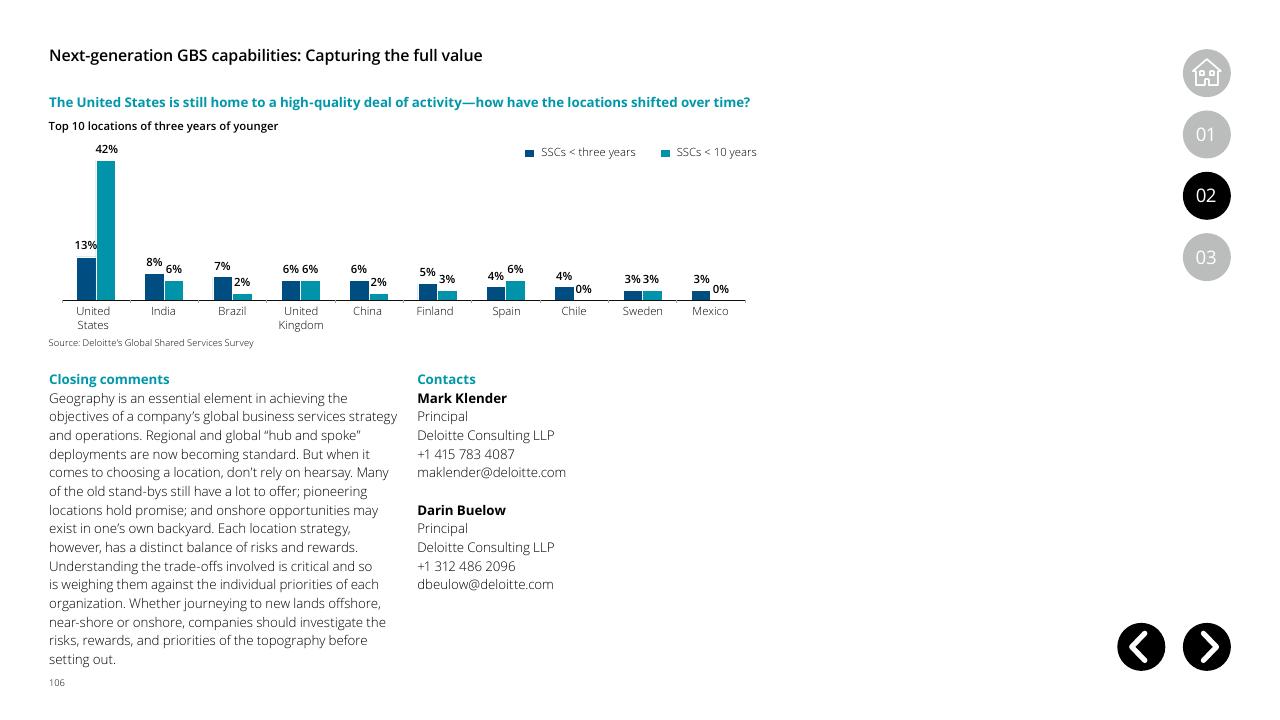 Chart slide 106 from Global Business Services Performance Improvement Deloitte