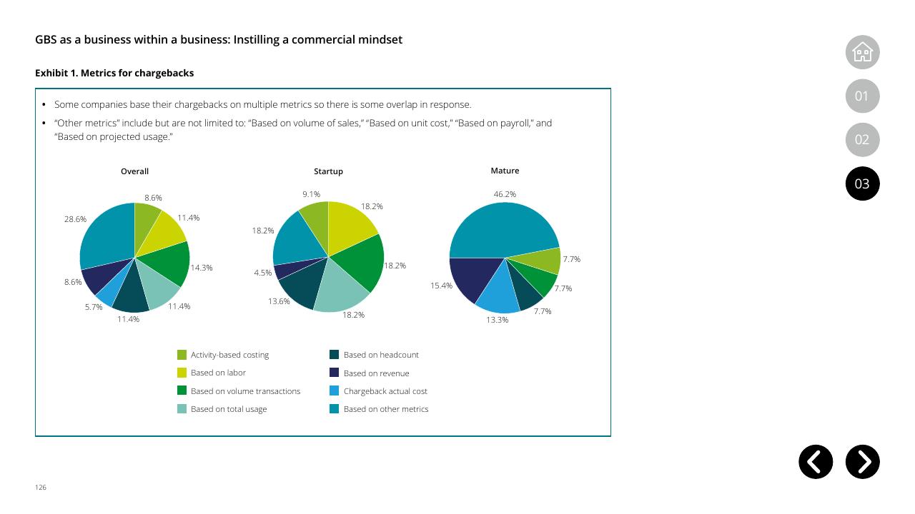 Chart slide 126 from Global Business Services Performance Improvement Deloitte
