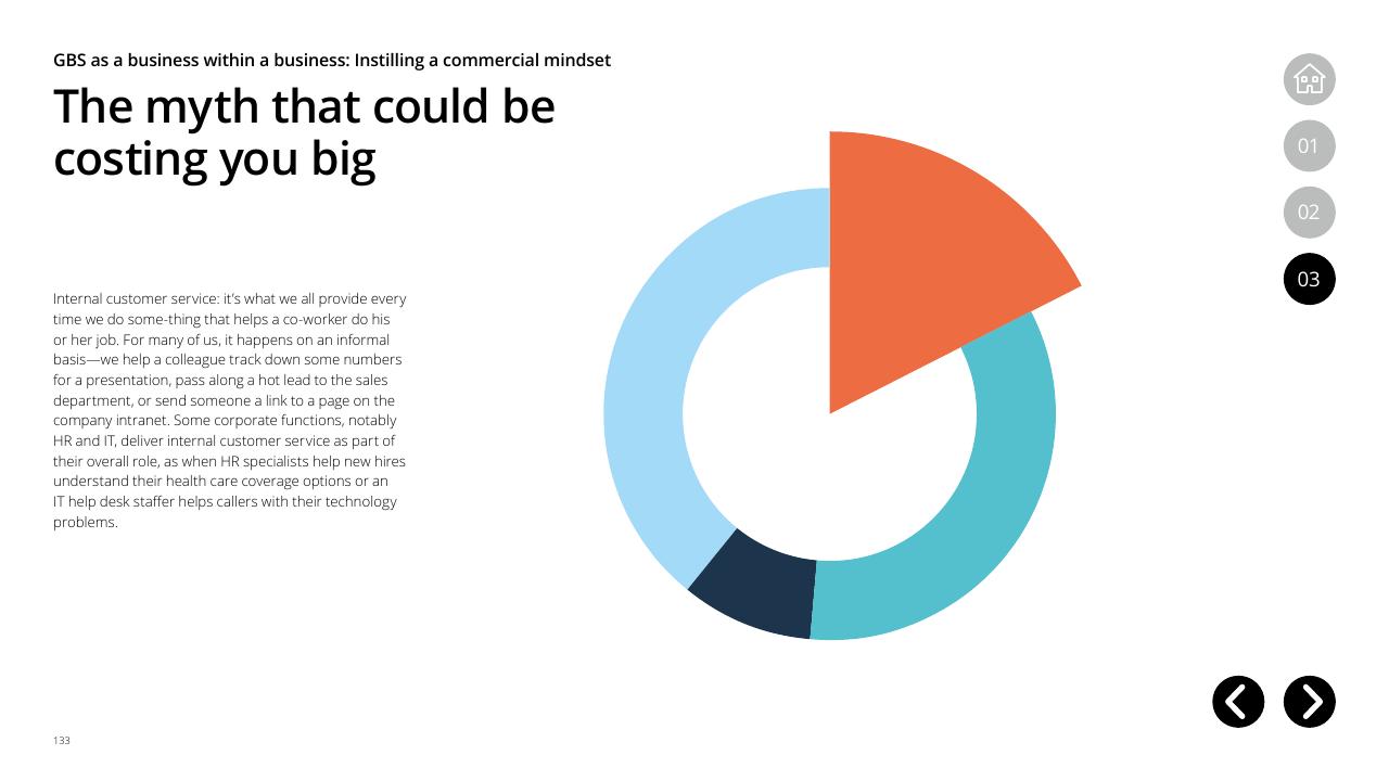 Chart slide 133 from Global Business Services Performance Improvement Deloitte
