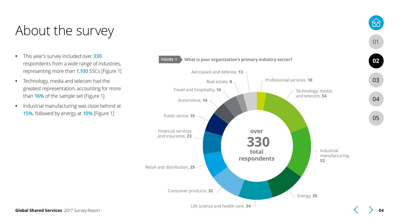 Chart slide 4 from Global Shared Services 2017 Survey Report Deloitte