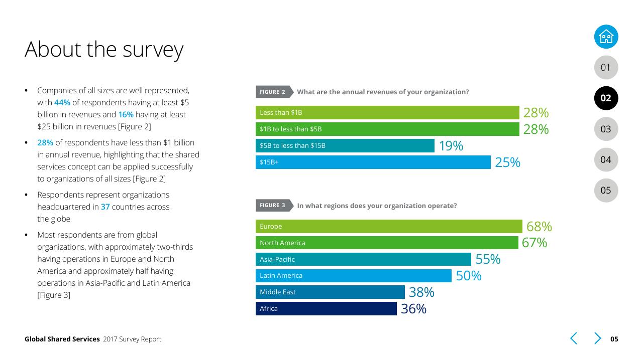 Chart slide 5 from Global Shared Services 2017 Survey Report Deloitte