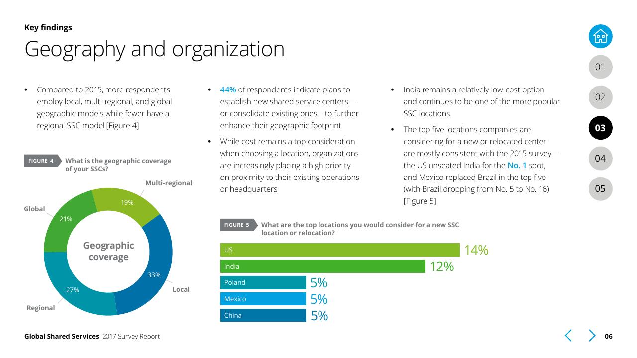 Chart slide 6 from Global Shared Services 2017 Survey Report Deloitte