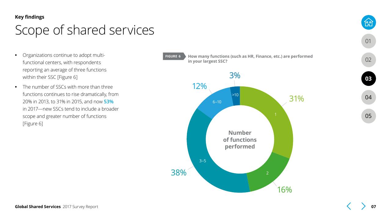 Chart slide 7 from Global Shared Services 2017 Survey Report Deloitte
