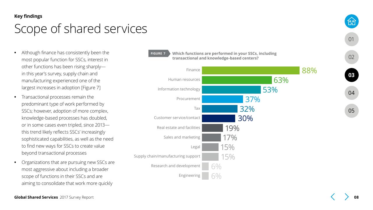Chart slide 8 from Global Shared Services 2017 Survey Report Deloitte