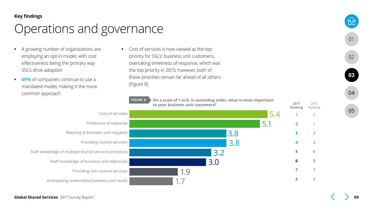 Chart slide 9 from Global Shared Services 2017 Survey Report Deloitte
