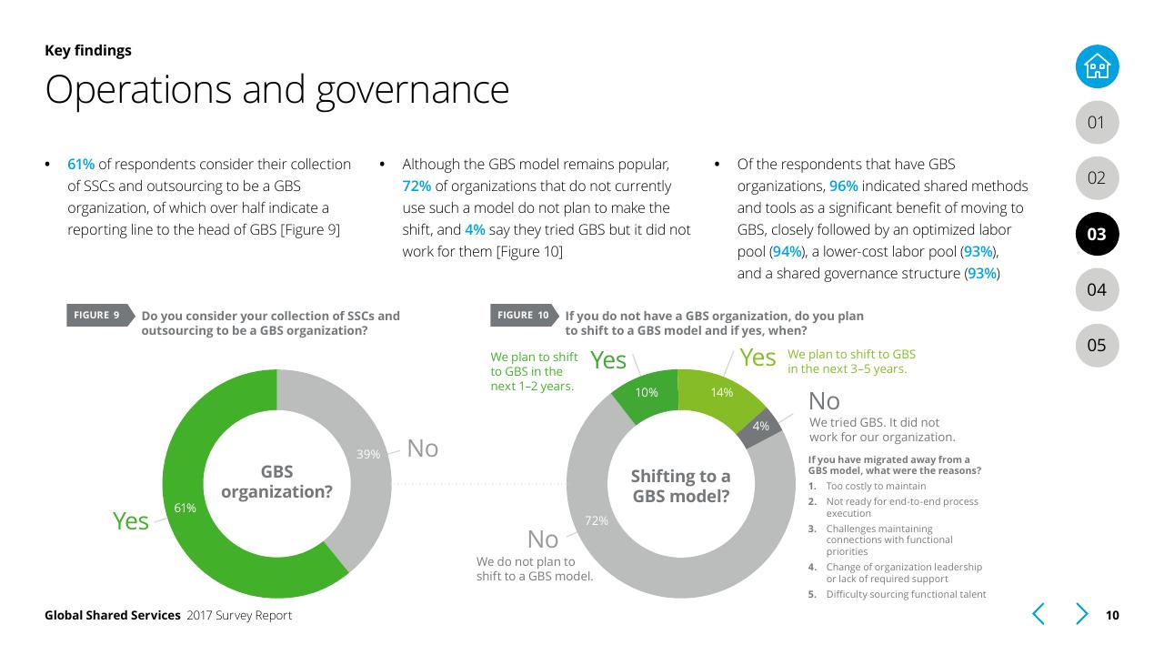 Chart slide 10 from Global Shared Services 2017 Survey Report Deloitte