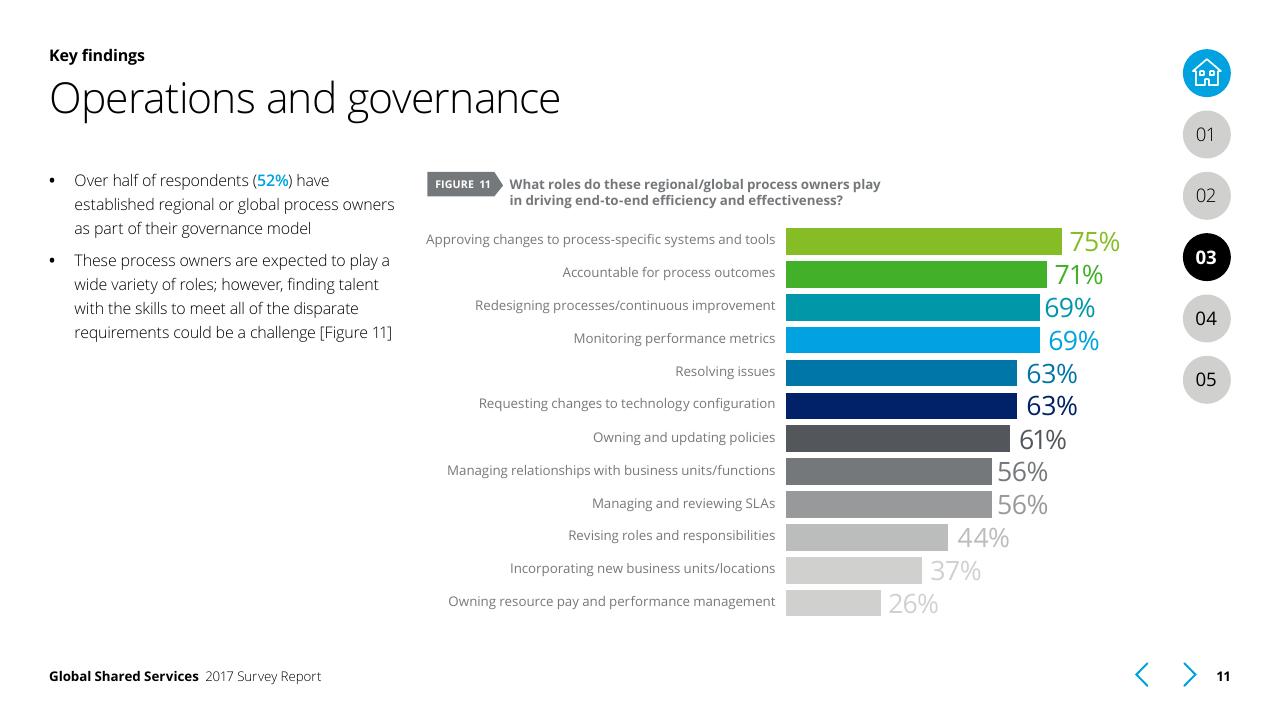 Chart slide 11 from Global Shared Services 2017 Survey Report Deloitte