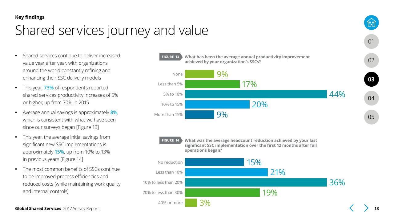 Chart slide 13 from Global Shared Services 2017 Survey Report Deloitte