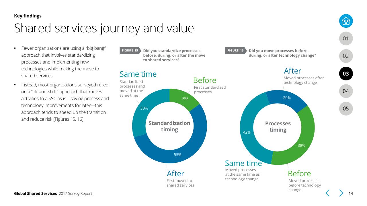 Chart slide 14 from Global Shared Services 2017 Survey Report Deloitte