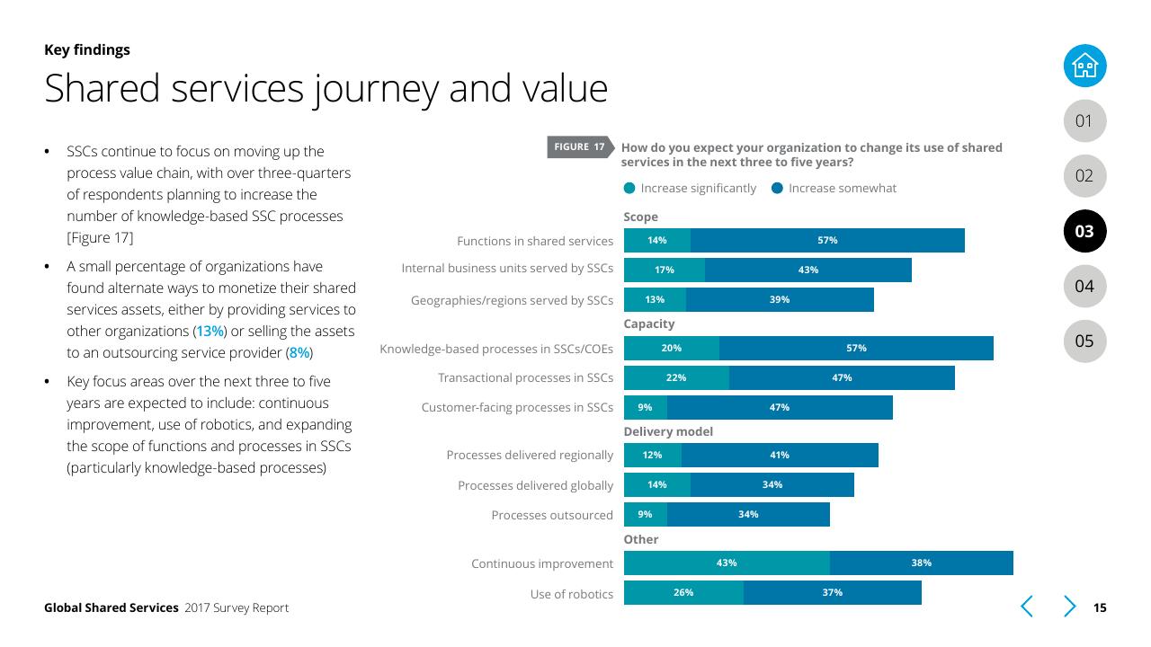Chart slide 15 from Global Shared Services 2017 Survey Report Deloitte