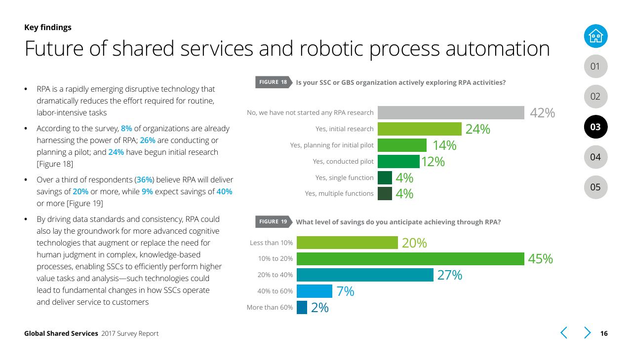 Chart slide 16 from Global Shared Services 2017 Survey Report Deloitte