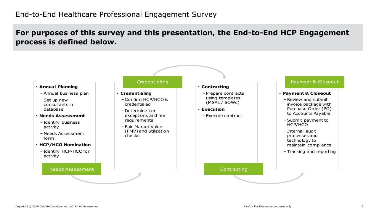 Process slide 3 from Hcp Engagement End To End Continuum Deloitte