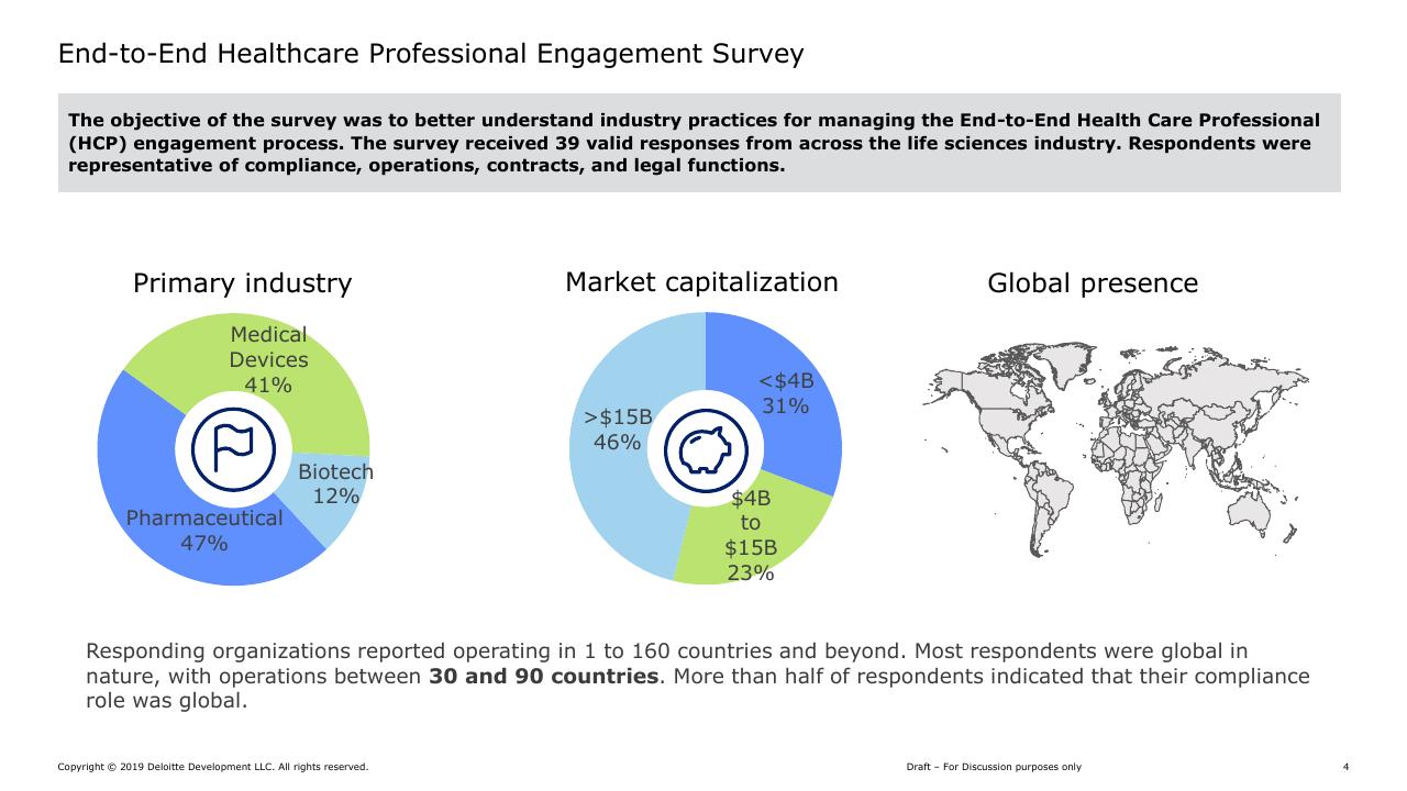 Dashboard slide 4 from Hcp Engagement End To End Continuum Deloitte