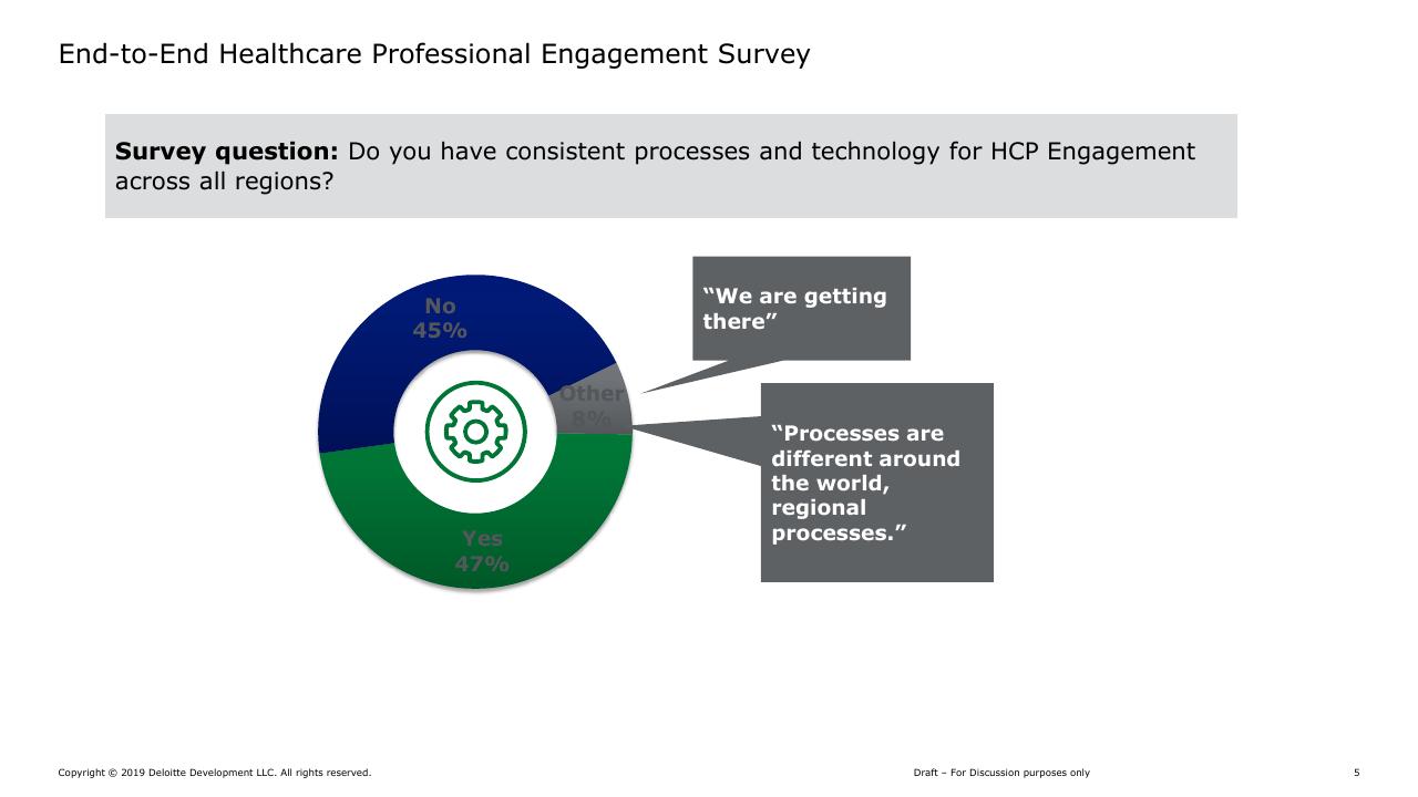 Chart slide 5 from Hcp Engagement End To End Continuum Deloitte