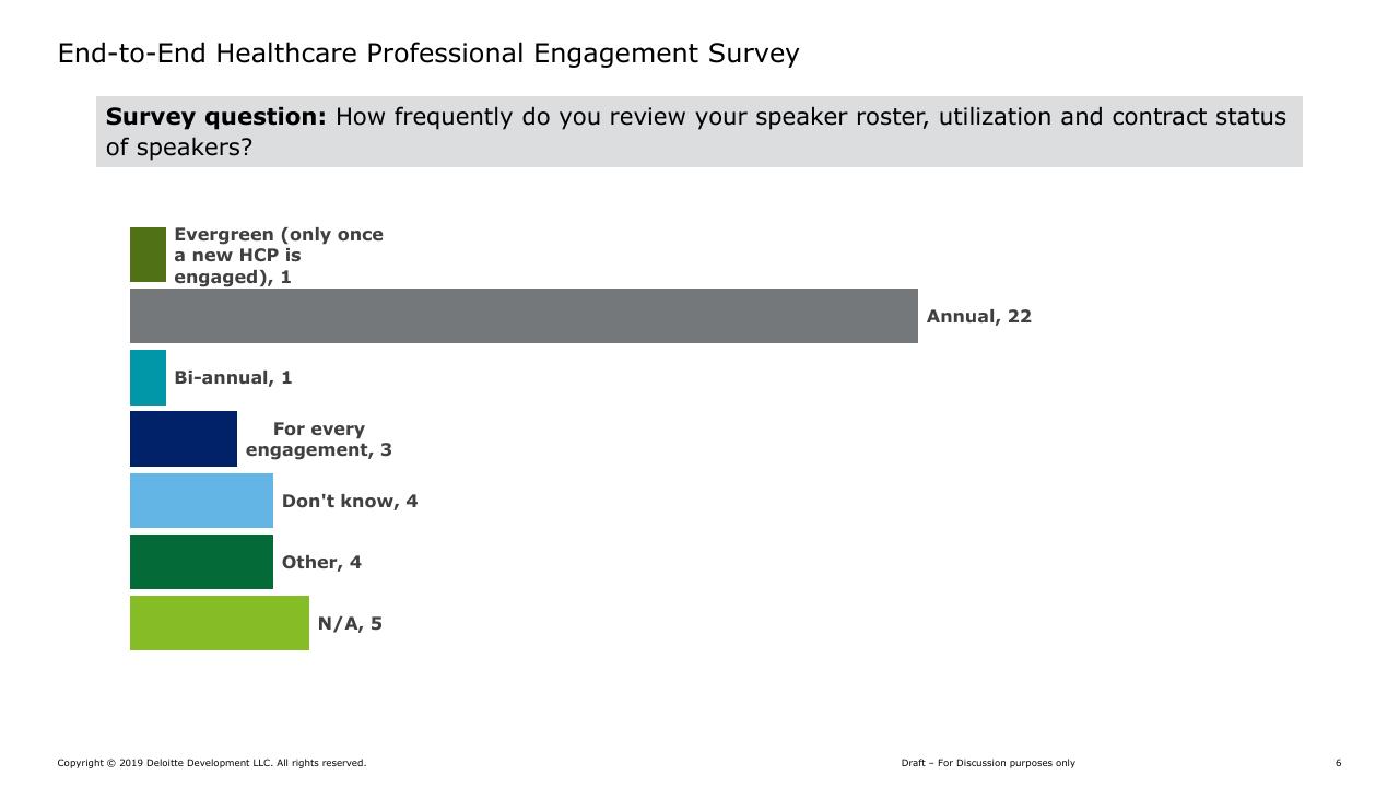 Chart slide 6 from Hcp Engagement End To End Continuum Deloitte
