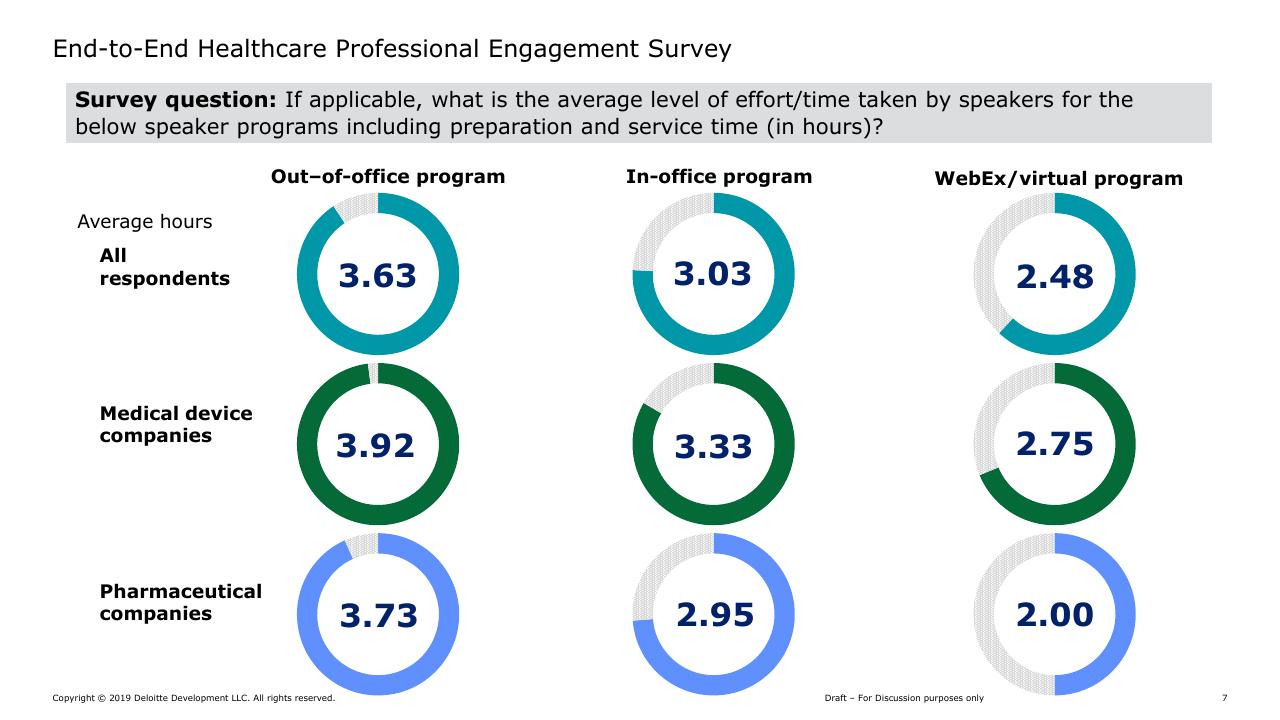 Dashboard slide 7 from Hcp Engagement End To End Continuum Deloitte